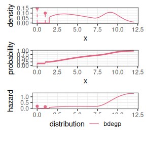 Plots of distributions and hazard functions