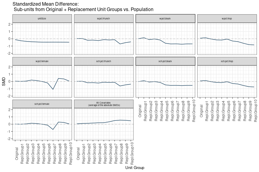 Standardized mean difference curves for multiple sites