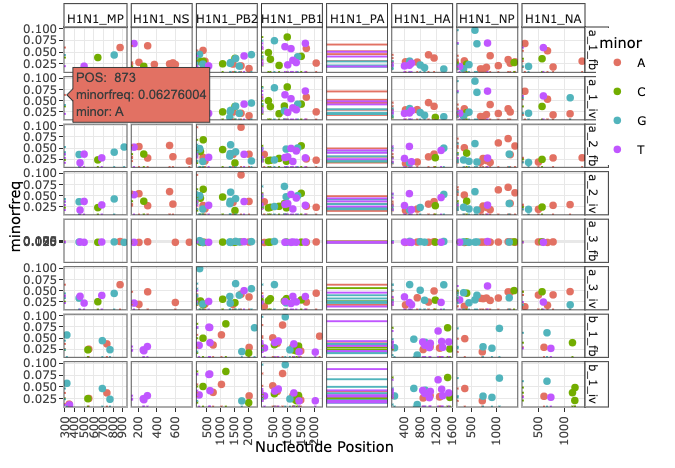 Plot of SNV locations.