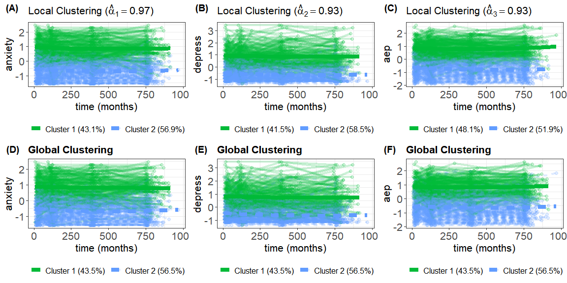 Plots of clusters for continuous data