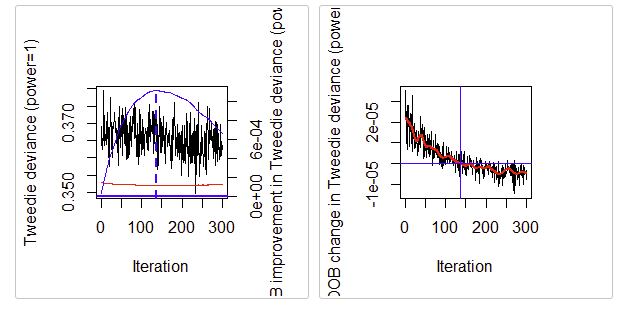 Plots showing performance of a Tweedie model