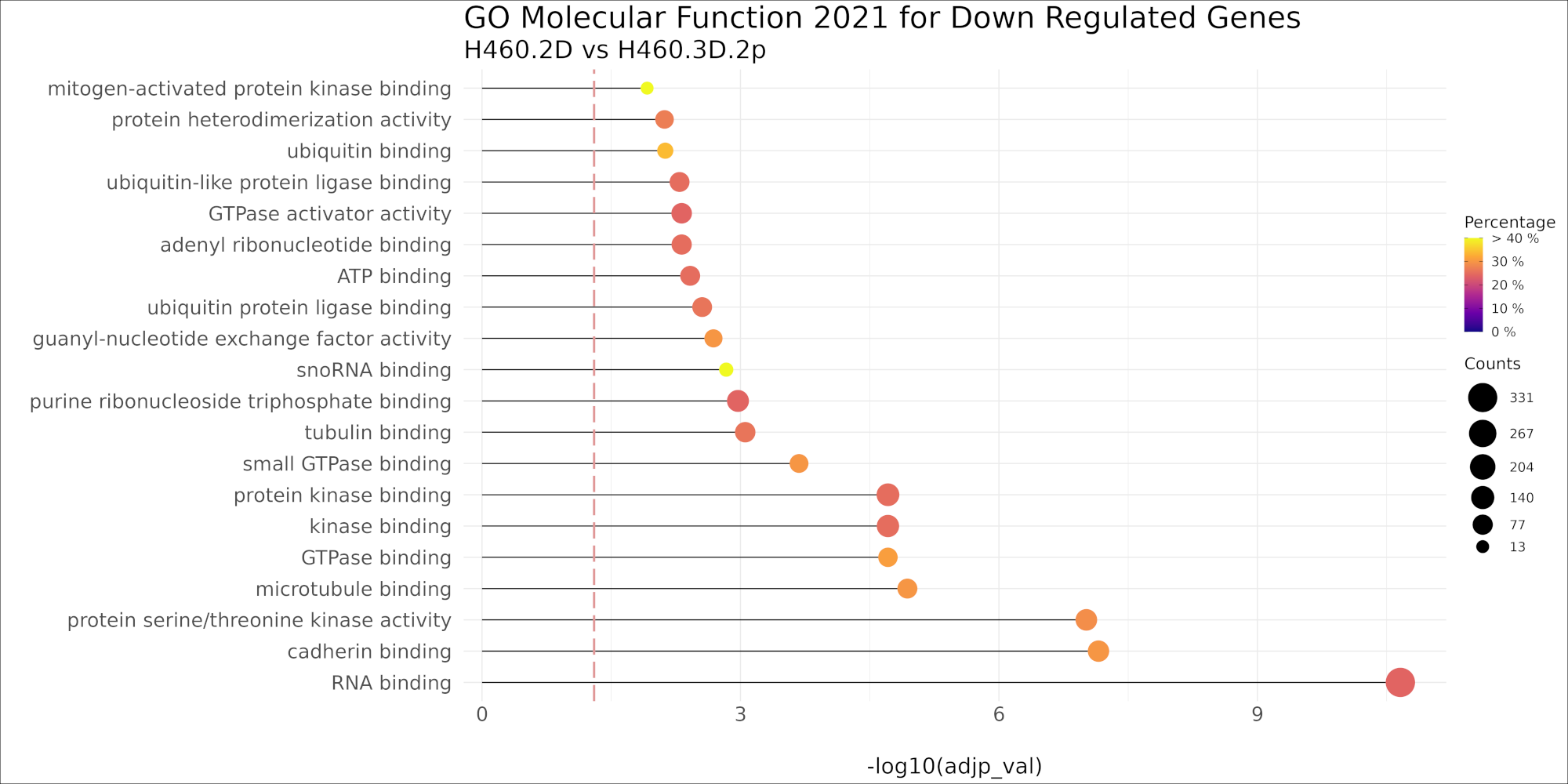 Lollipop plot of 20 most enriched genes