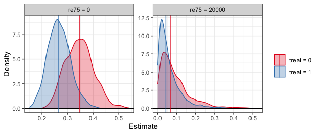 Plot of estimated distributions separated by predictor values