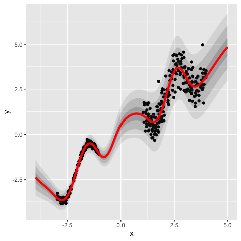 Plot of predictions with belief intervals