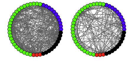 Plot of Granger causal networks