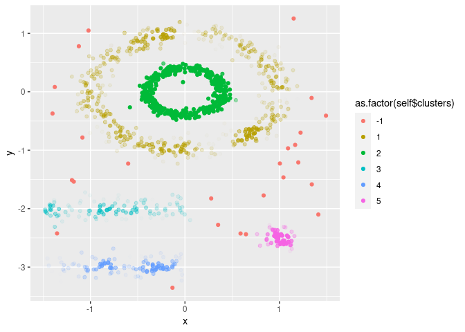 Plot of irregular clusters