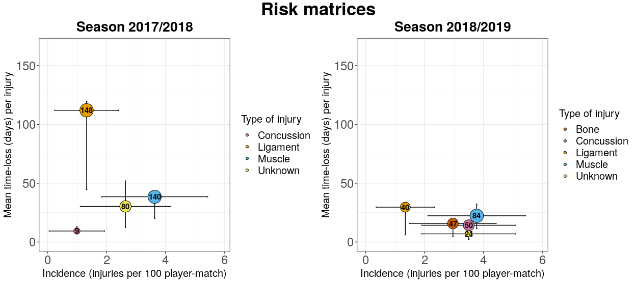 Plots of injury risk matirces