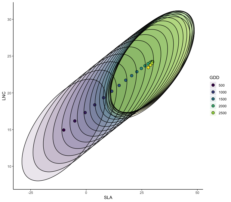 Plot of partial response curves of pairwise CWM trait combinations together with their 95%
credible regions