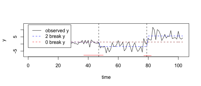 Observed data with breaks