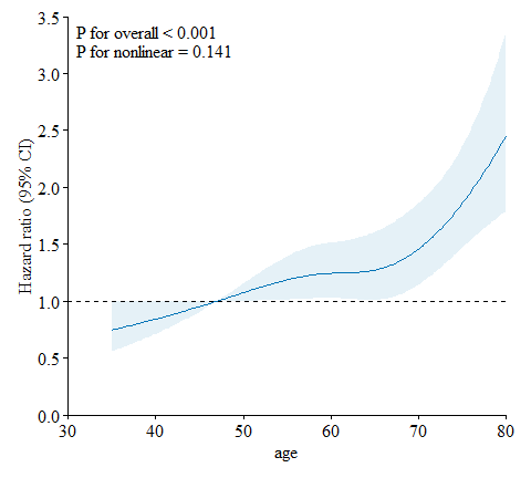 Restricted spline plot