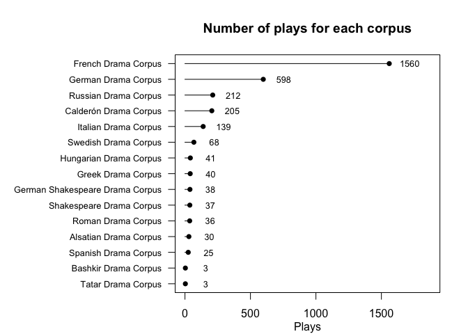 Plot of distribution of plays