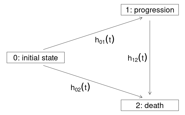 Diagram of illness-death model