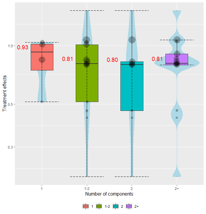 Violin plots of components