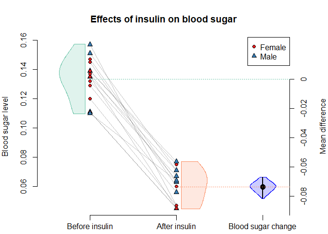 Plot showing effects of insulin on blood sugar