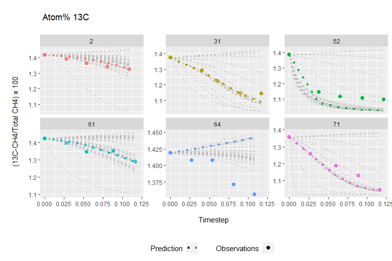 Predictions and observations over time