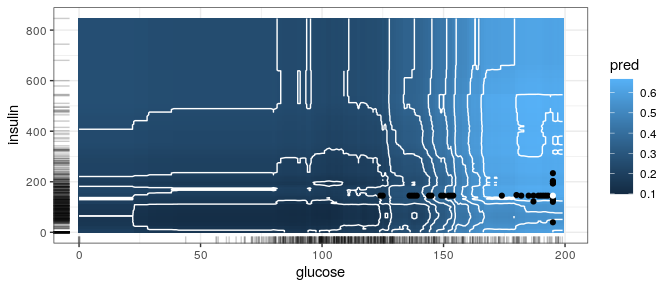 Plot of conterfactual surface