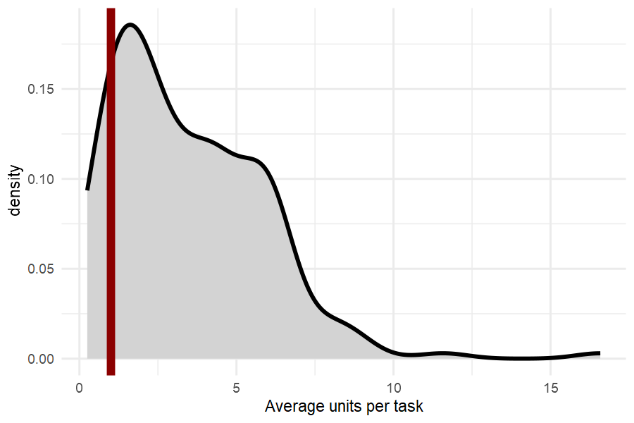 Density of pizza purchases