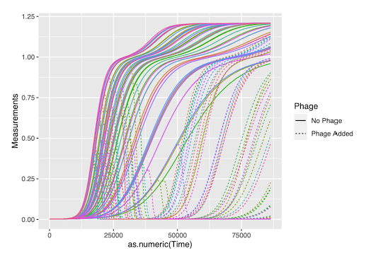 Growth curves