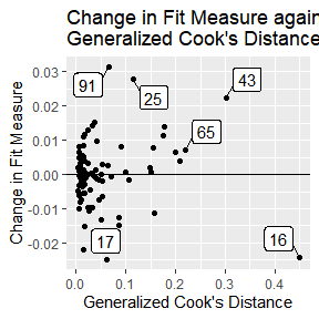Plot of fit measure against generalized Cook's distance