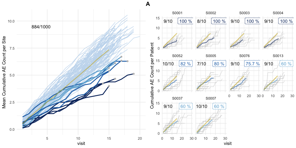 Plots showing adverse event reporting