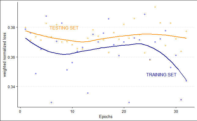 Plot showing performance of model on training and test sets