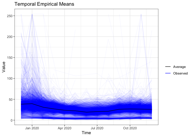 Plot of group means