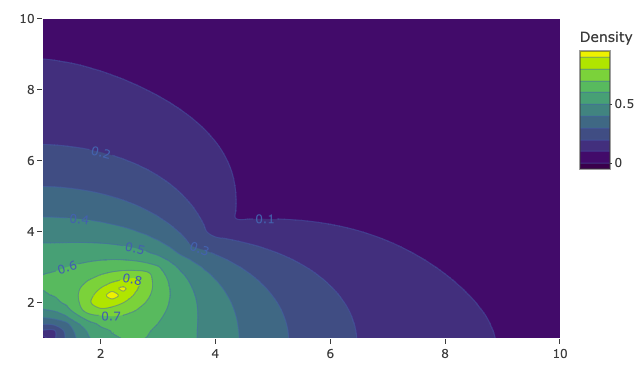 Density contour plot