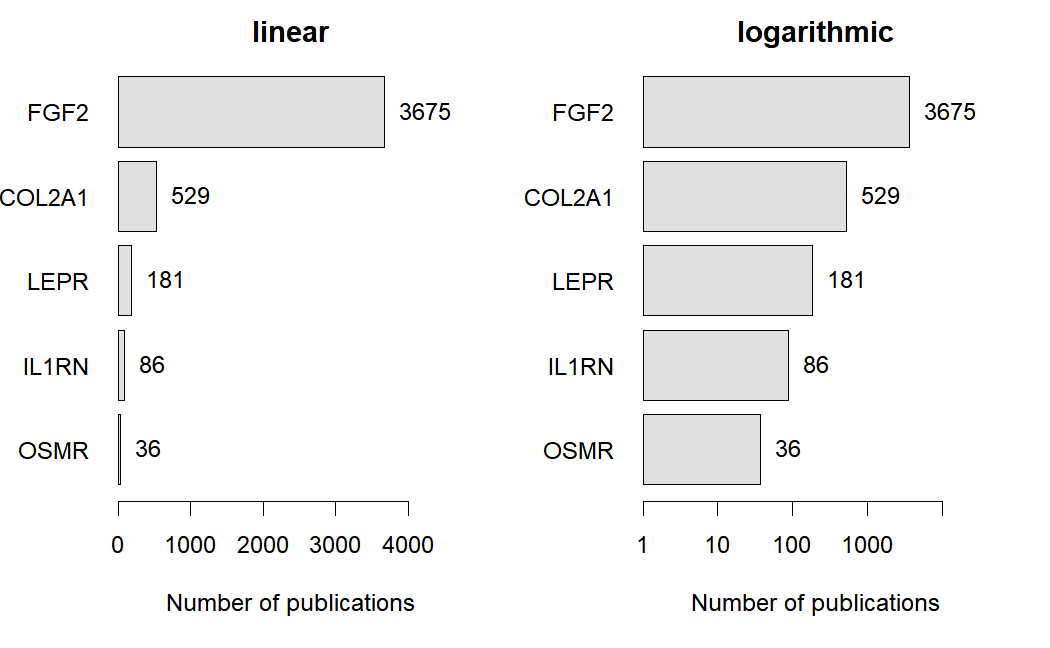 Bar plot of results from search of human gene set