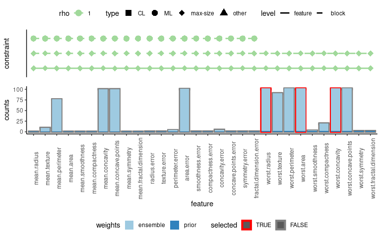 Plot showing features and constraints