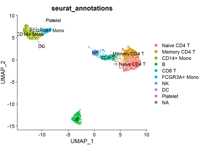 Seurat annotations on UMAP vs UMAP plot