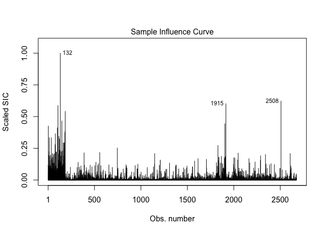 Plot of sample influence curve