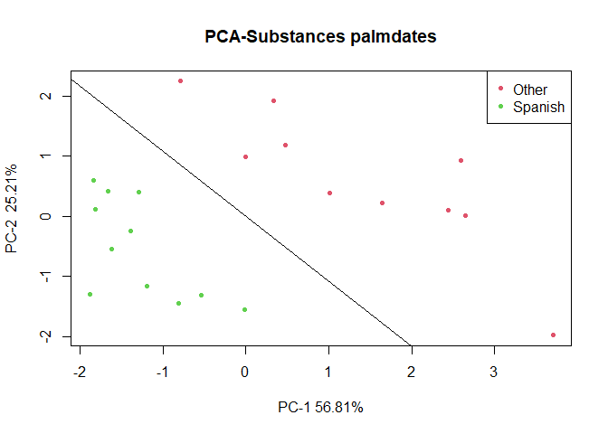 Plot showing the separating hyperplane