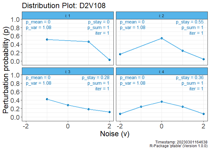 Plot of Distribution of the Perturbation Values vs Noise