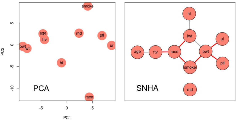 Plots contrasting PCA and SNHA approaches to variable interactions