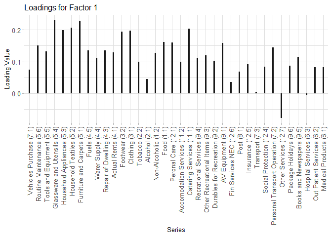 Plot of factor loadings