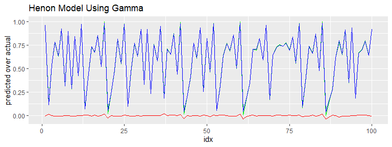 Plot of Henon Model using Gamma