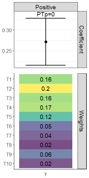 Table of weights from permutation test