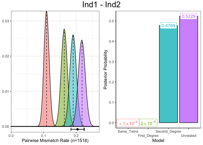 Plots showing degrees of relatedness