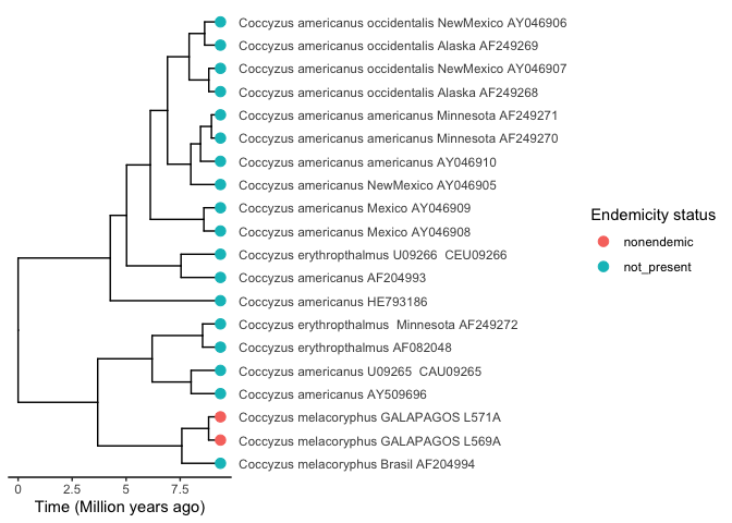 Endemicity status of Galápagos genus Cocccyzus