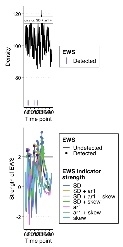 Plots of EWS indicators