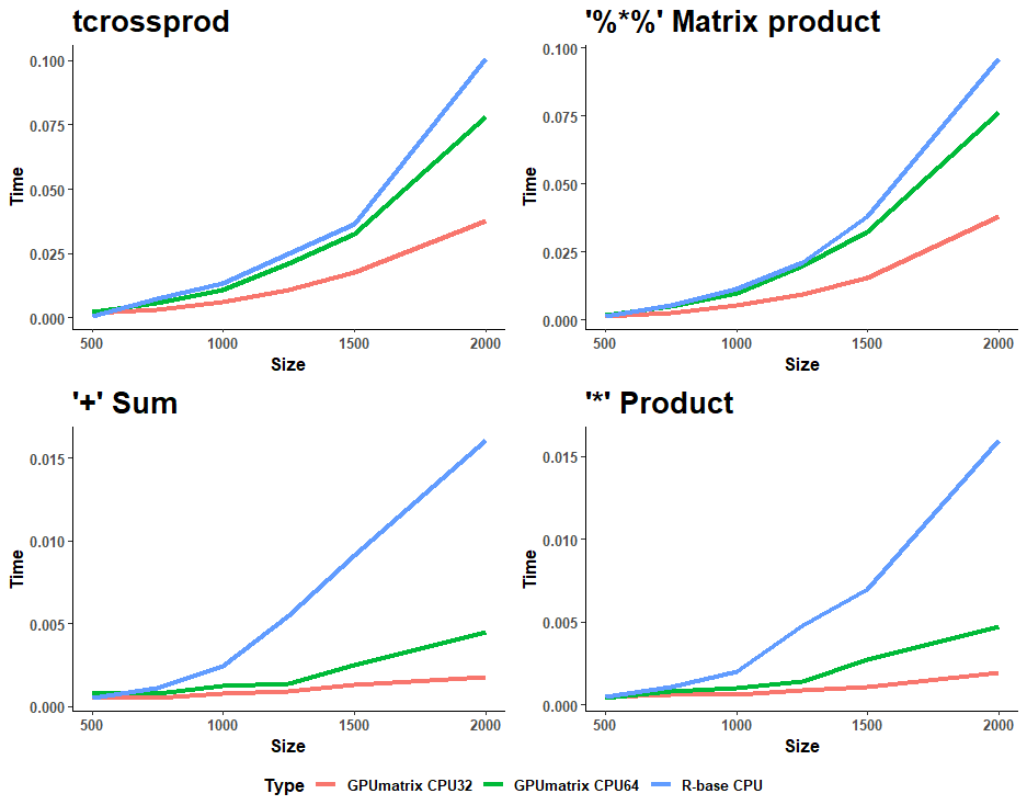 Plots of computation time for different operations