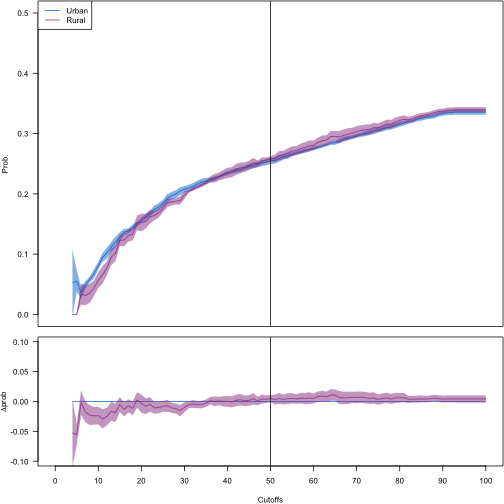 Plot of Adjusted false admission rates