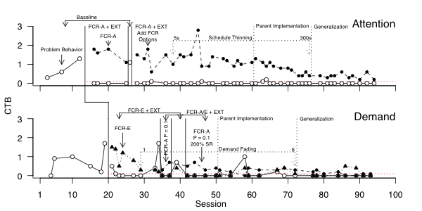 Plot of hybrid design that combines multiple baselines