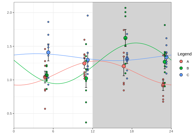 Plot of circadian rhythms