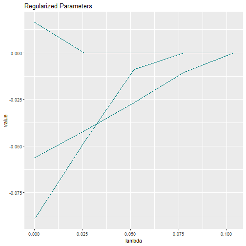 Plot of regularized parameters: value vs lambda