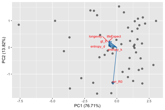 Plot showing PCA loadings