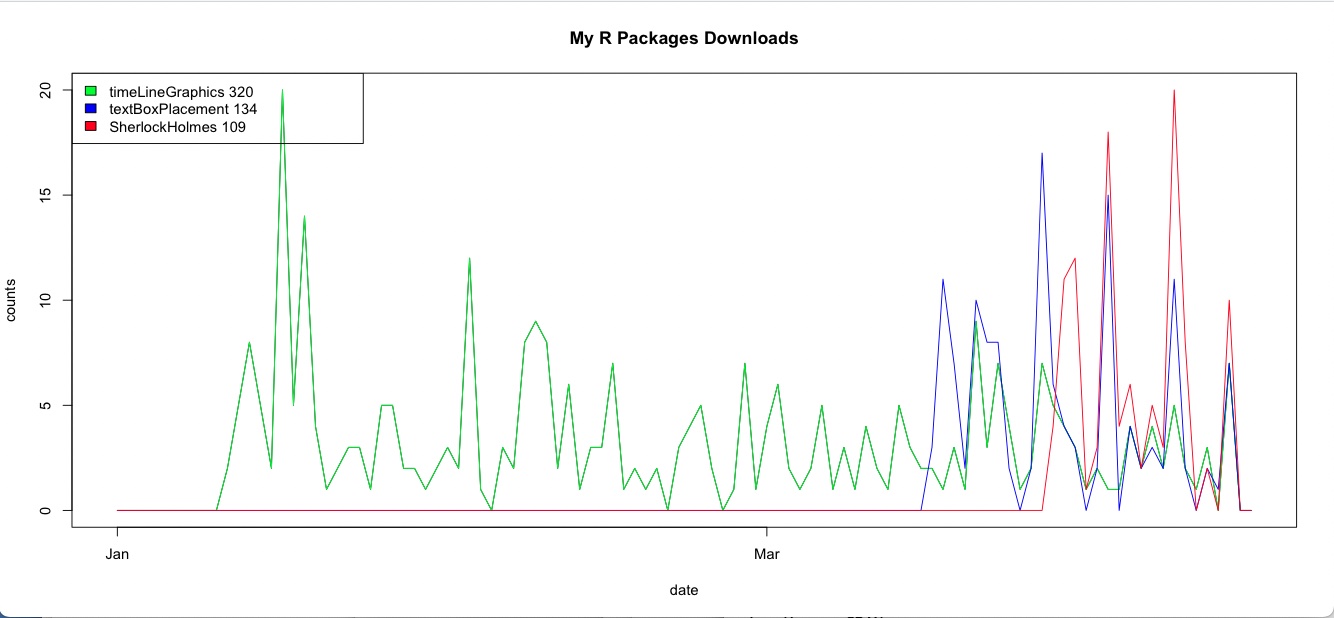 Plot package downloads