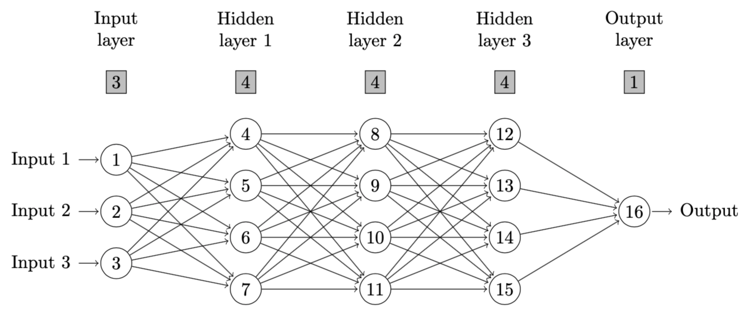 Neural network diagram