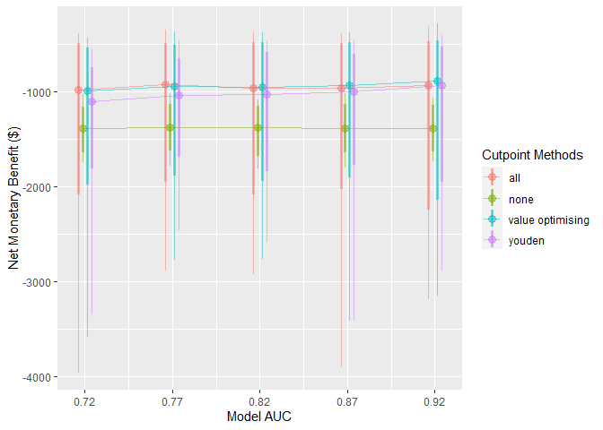 Plot of Net Monetary Benefit by model AUC