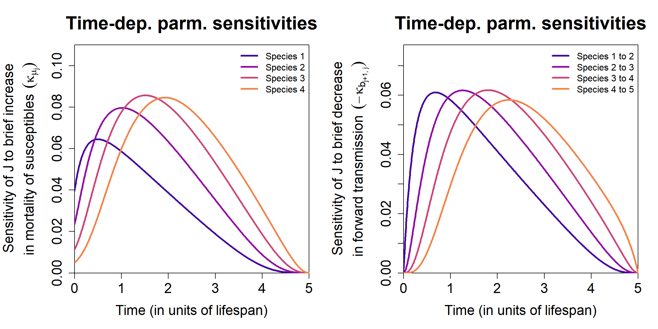 Plot of parameter sensitivities over time